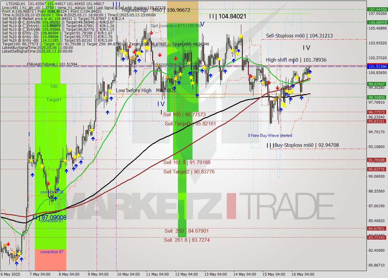 LTCUSD MTF analysis at 2025.05.16 19:00