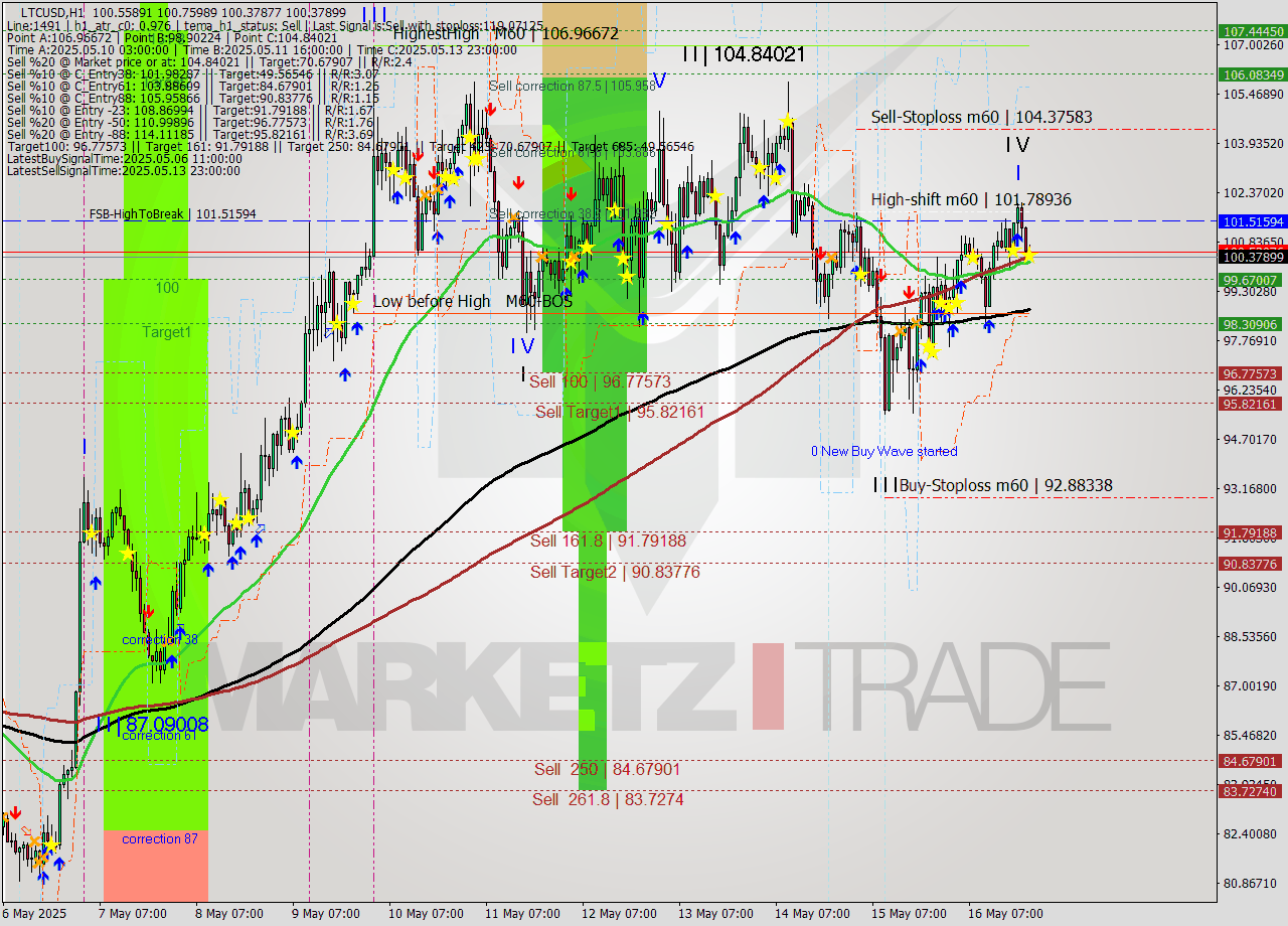 LTCUSD MTF analysis at 2025.05.16 22:03