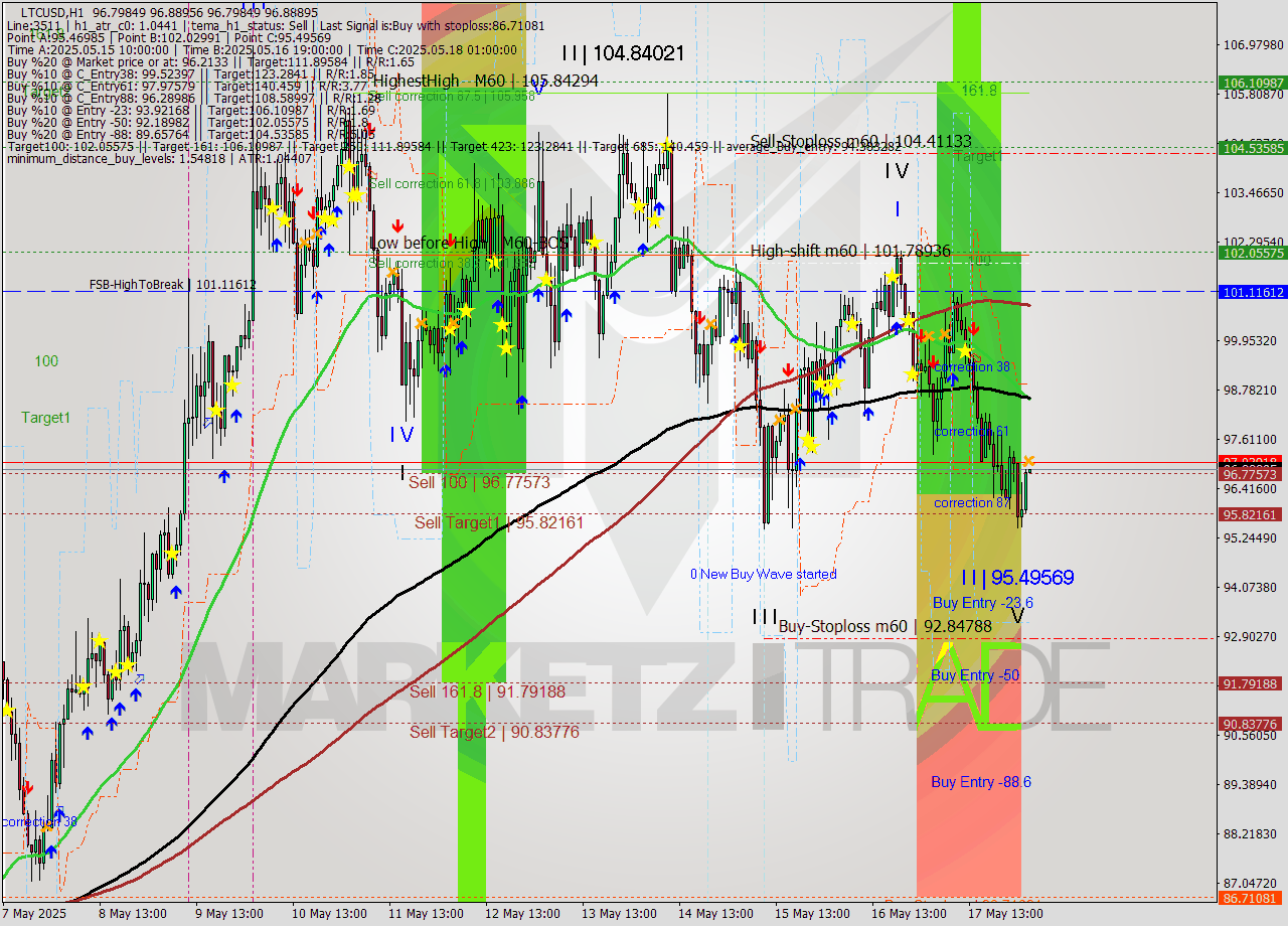 LTCUSD MTF analysis at 2025.05.18 04:00