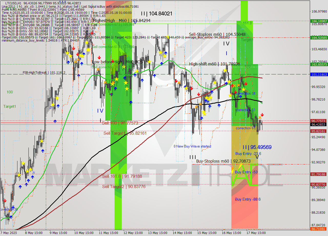 LTCUSD MTF analysis at 2025.05.18 06:49
