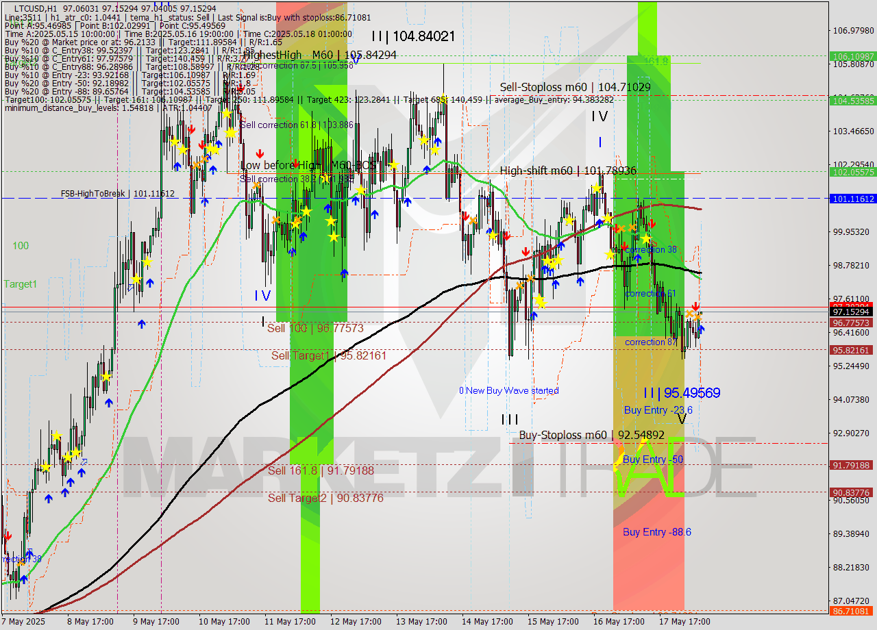 LTCUSD MTF analysis at 2025.05.18 08:02