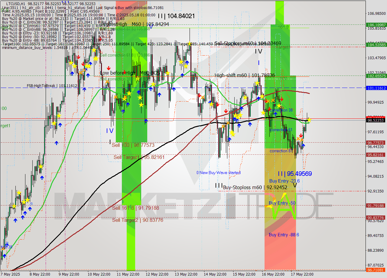LTCUSD MTF analysis at 2025.05.18 13:00