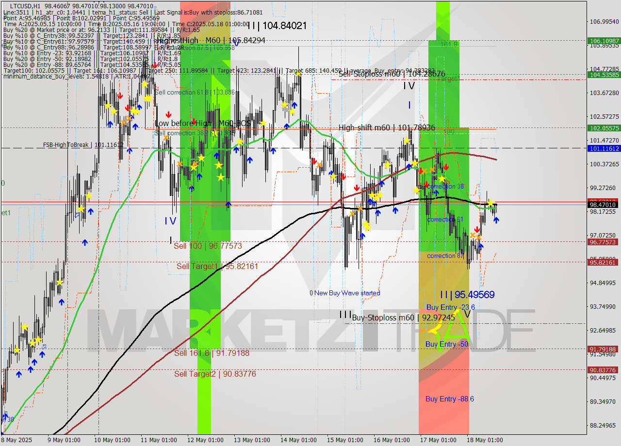 LTCUSD MTF analysis at 2025.05.18 16:36