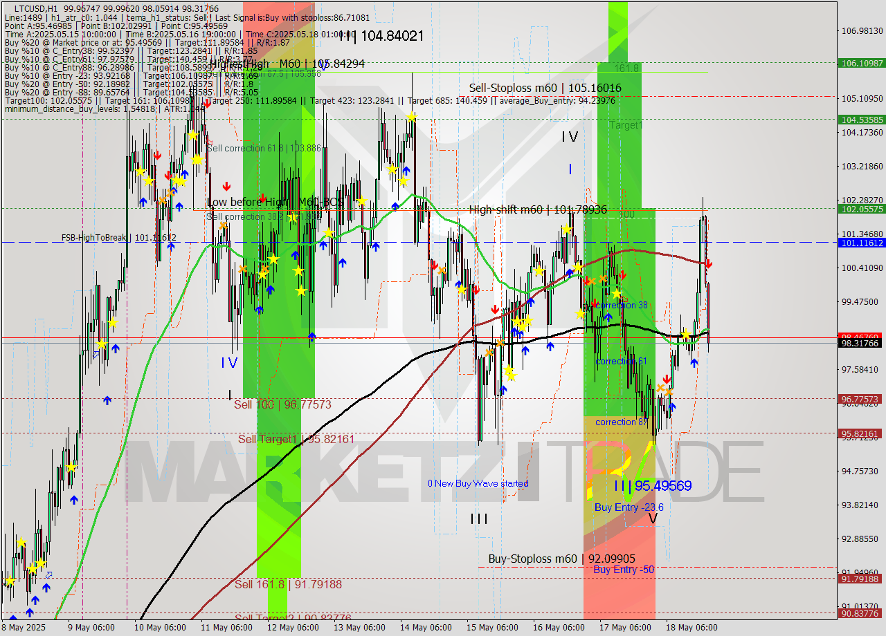 LTCUSD MTF analysis at 2025.05.18 21:22