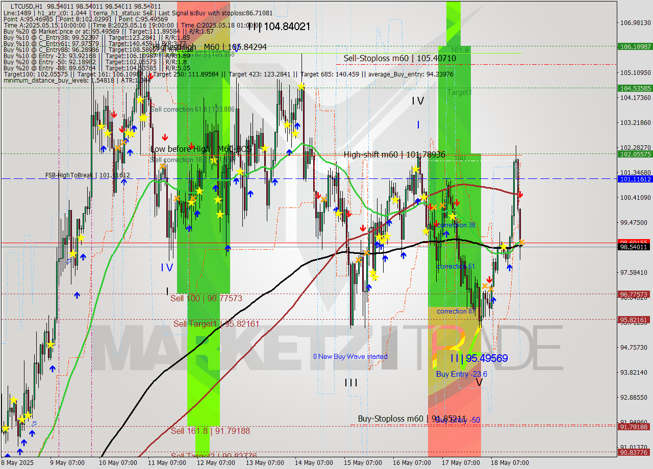 LTCUSD MTF analysis at 2025.05.18 22:00