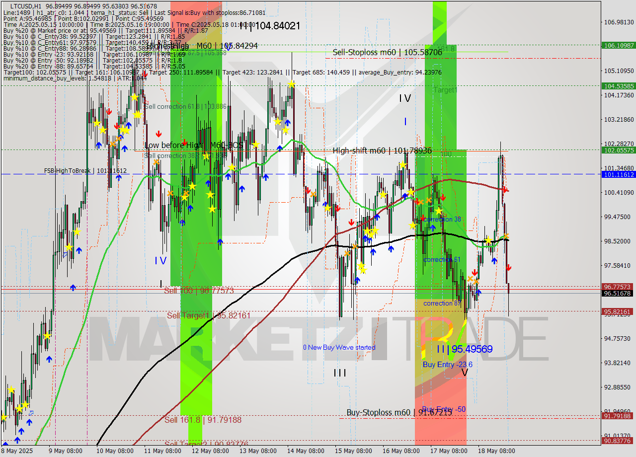 LTCUSD MTF analysis at 2025.05.18 23:25