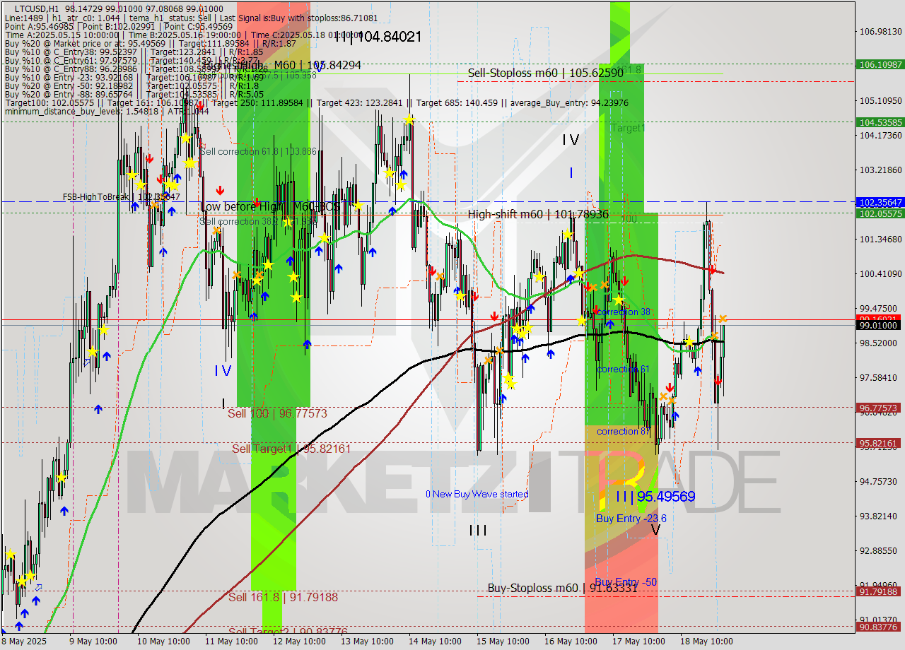 LTCUSD MTF analysis at 2025.05.19 01:54