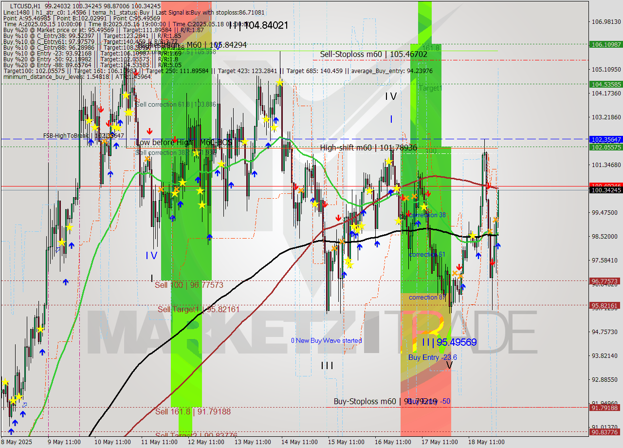 LTCUSD MTF analysis at 2025.05.19 02:52