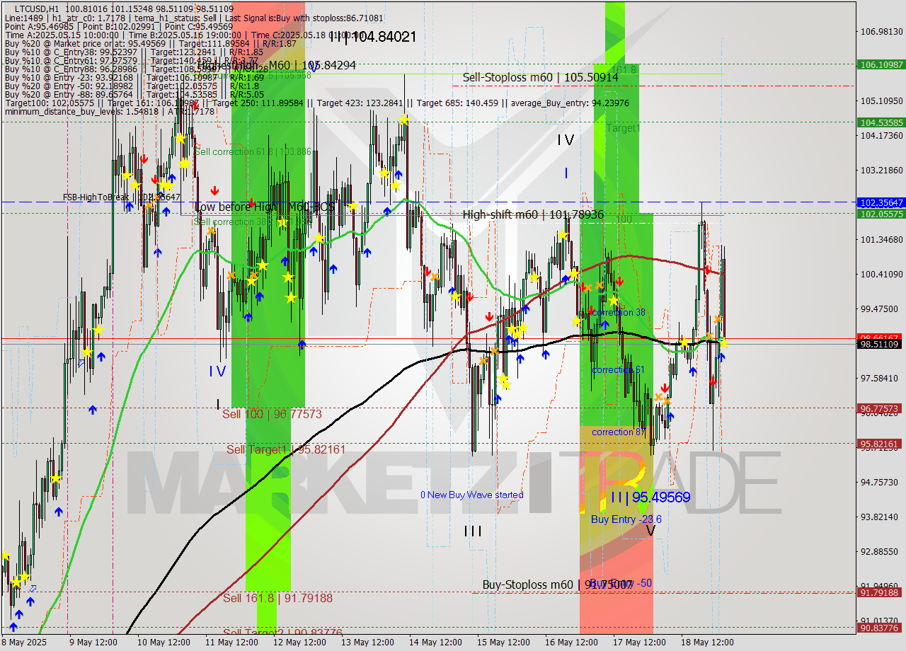 LTCUSD MTF analysis at 2025.05.19 03:45