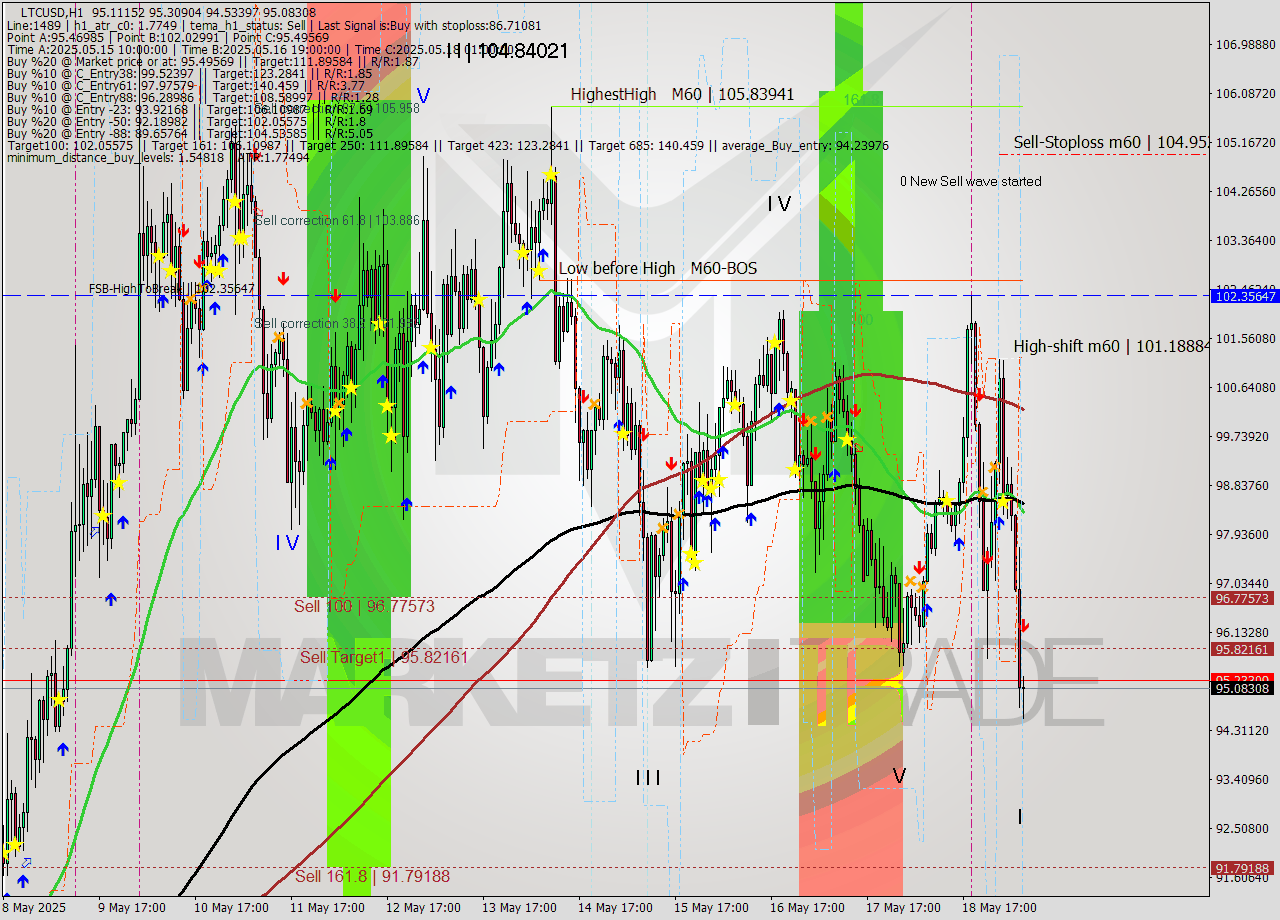 LTCUSD MTF analysis at 2025.05.19 08:34