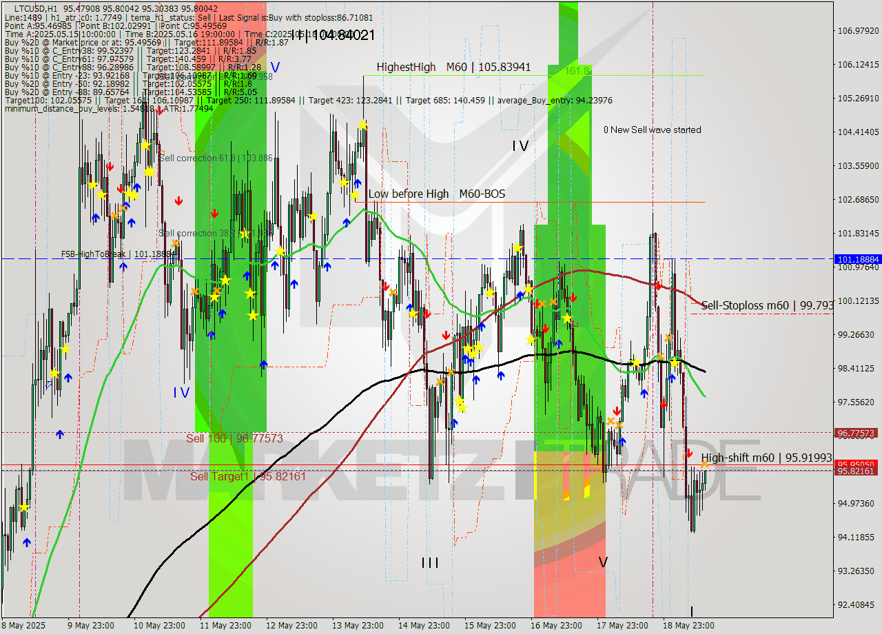 LTCUSD MTF analysis at 2025.05.19 14:48