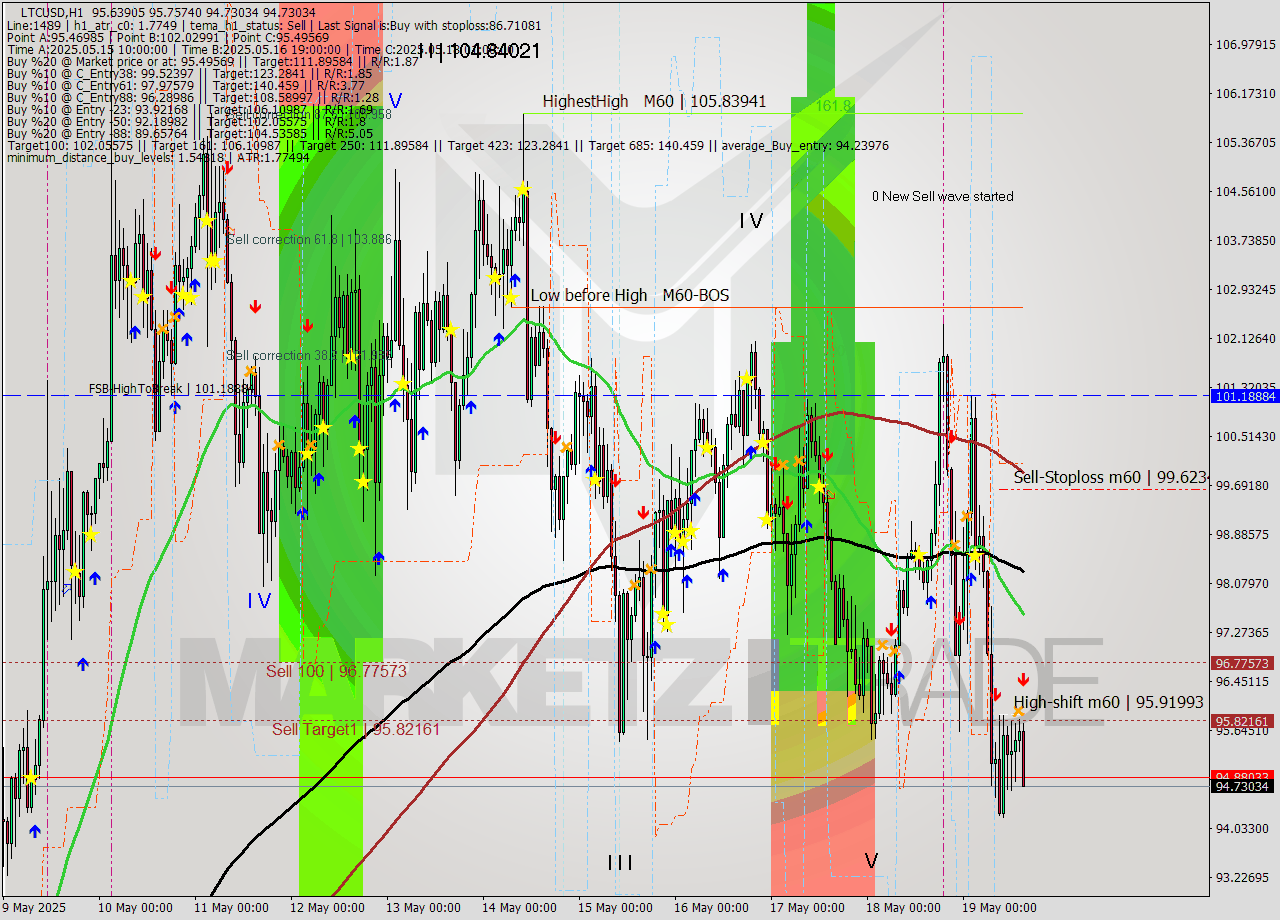 LTCUSD MTF analysis at 2025.05.19 15:47