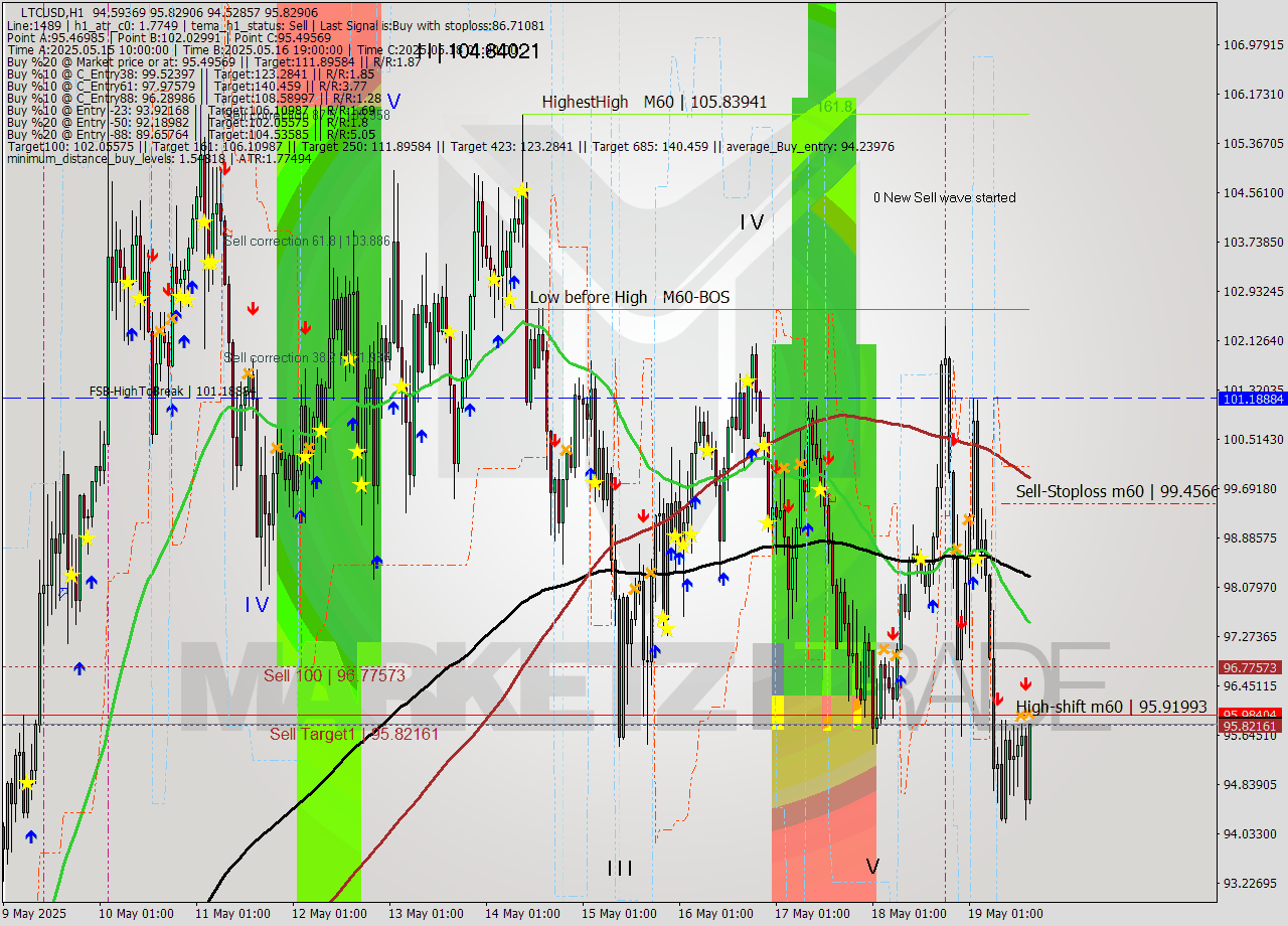 LTCUSD MTF analysis at 2025.05.19 16:45