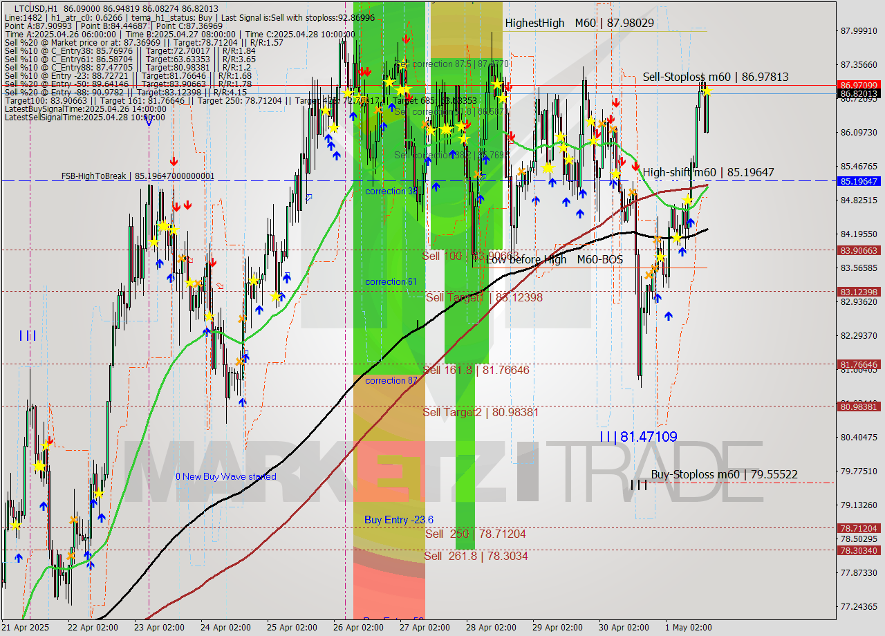LTCUSD MTF analysis at 2025.05.01 03:37