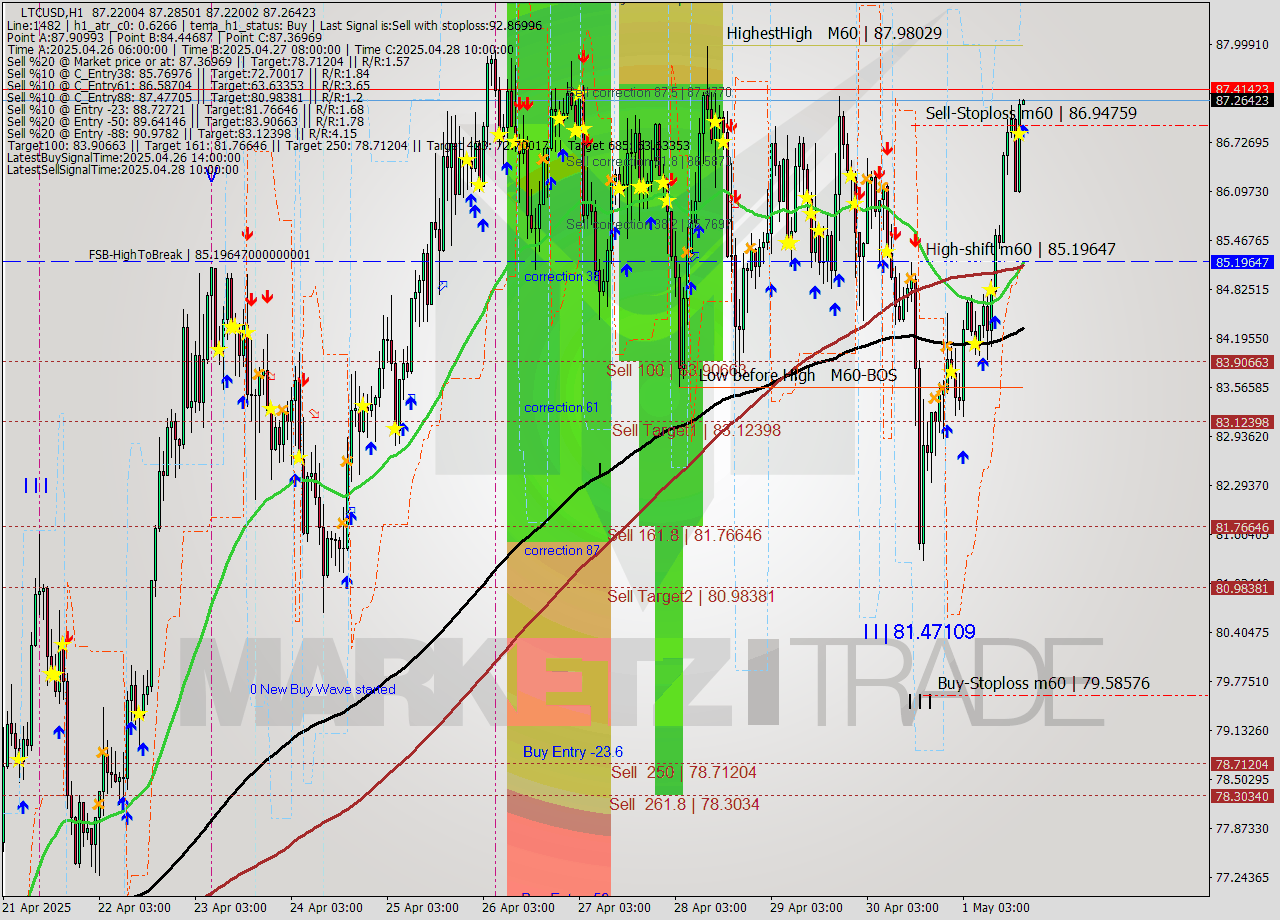 LTCUSD MTF analysis at 2025.05.01 18:00