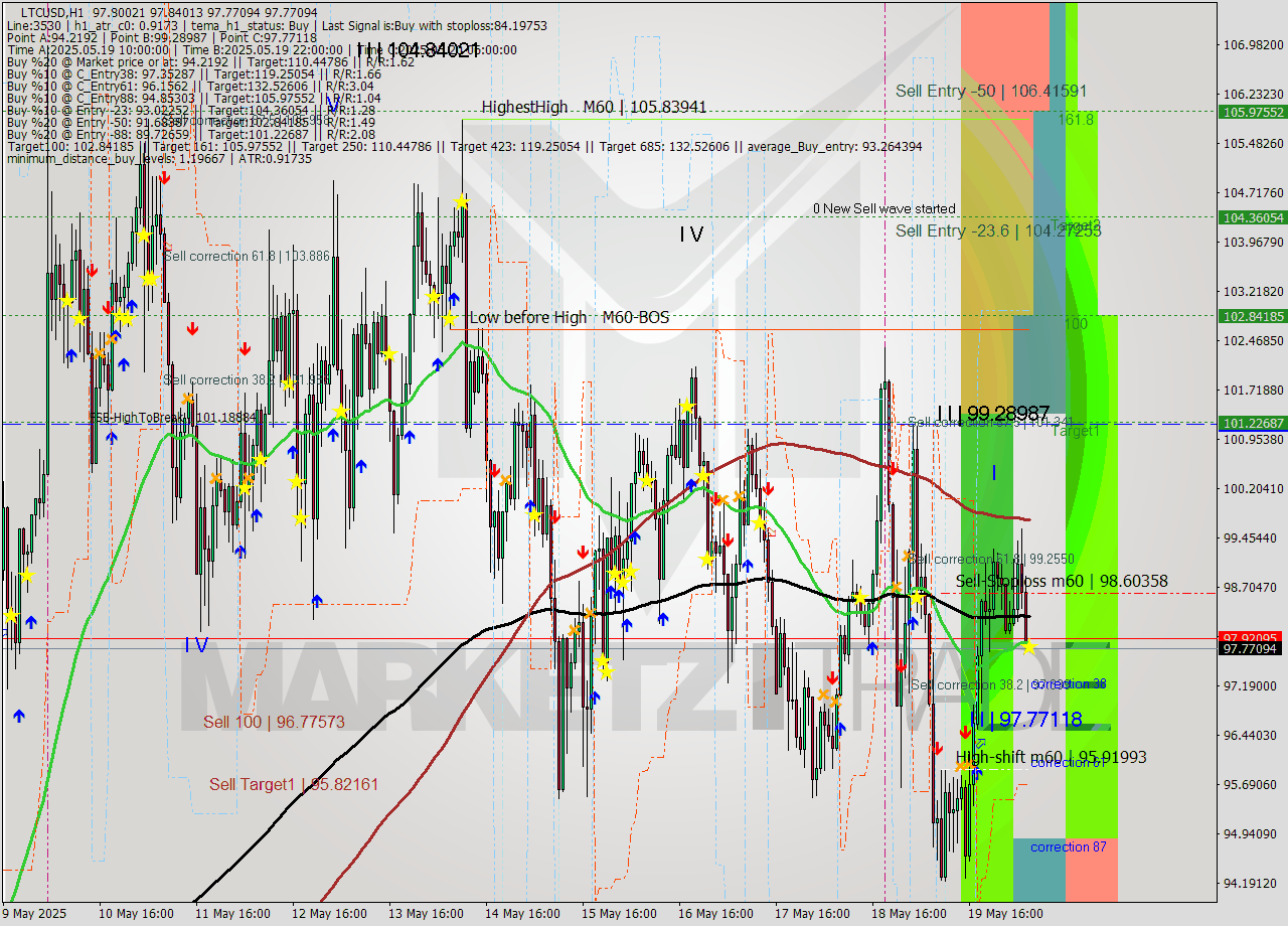 LTCUSD MTF analysis at 2025.05.20 07:01