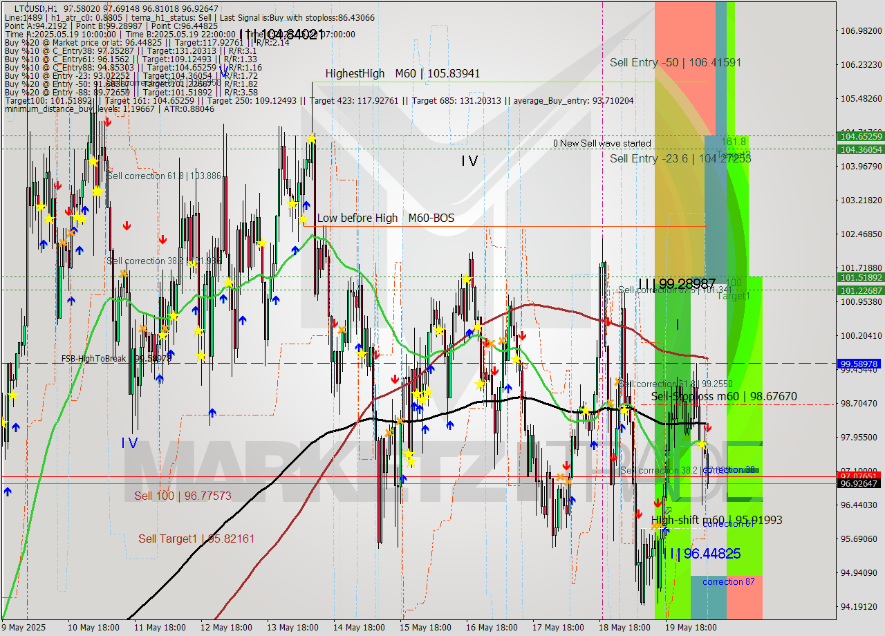 LTCUSD MTF analysis at 2025.05.20 09:55