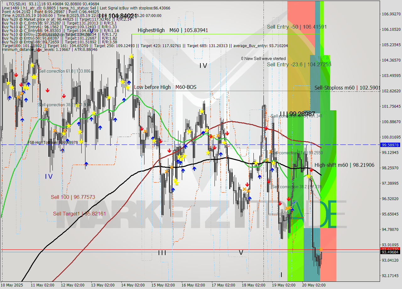 LTCUSD MTF analysis at 2025.05.20 17:23