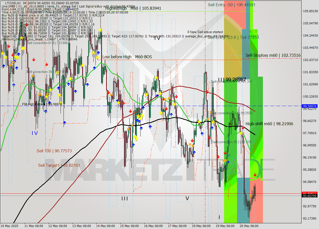 LTCUSD MTF analysis at 2025.05.20 21:37
