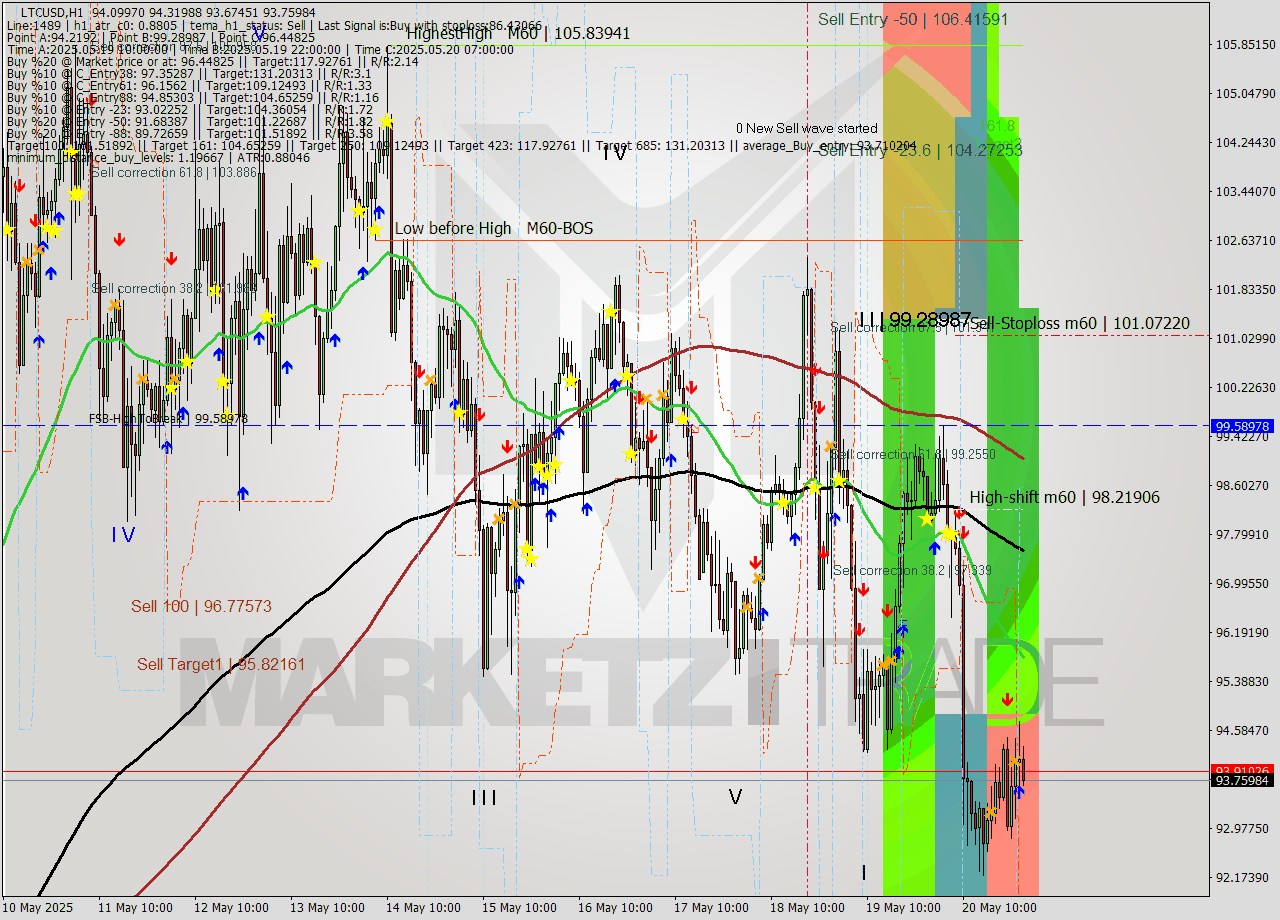 LTCUSD MTF analysis at 2025.05.20 23:00