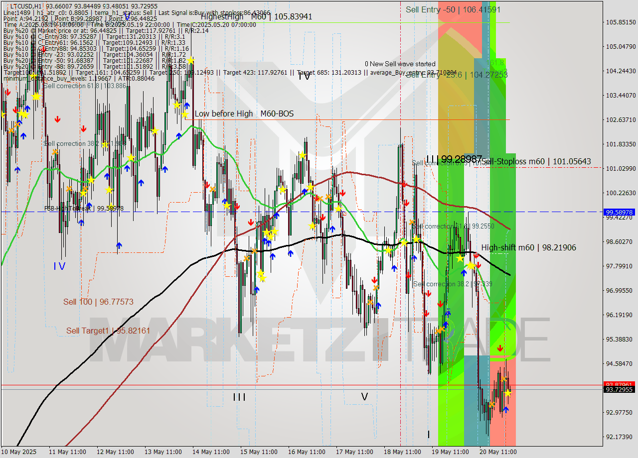 LTCUSD MTF analysis at 2025.05.21 00:02