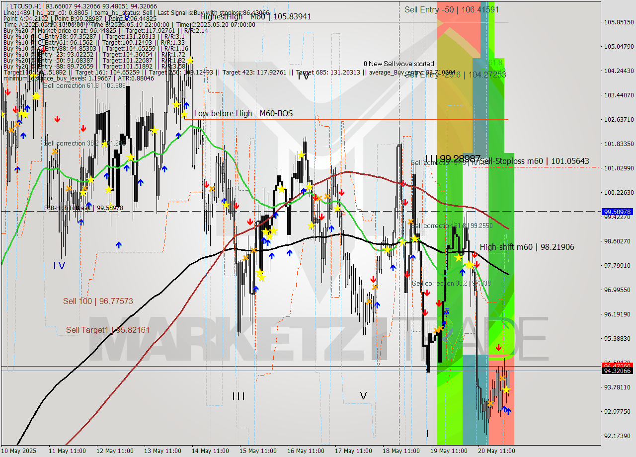 LTCUSD MTF analysis at 2025.05.21 02:15