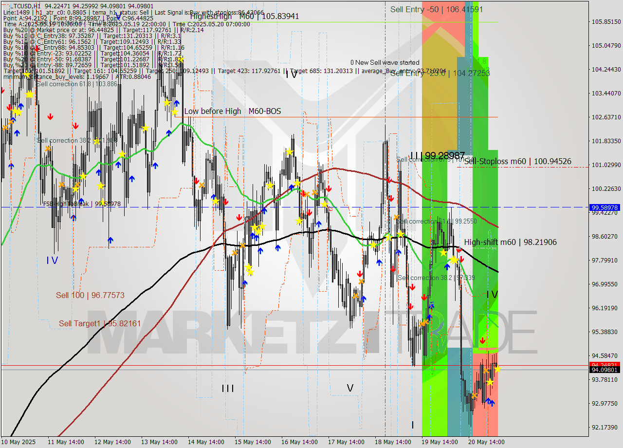 LTCUSD MTF analysis at 2025.05.21 05:01