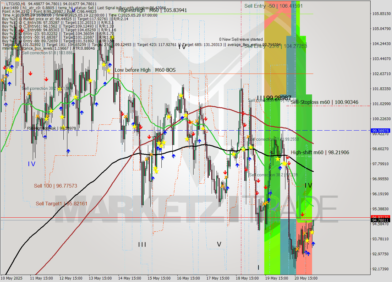 LTCUSD MTF analysis at 2025.05.21 06:37