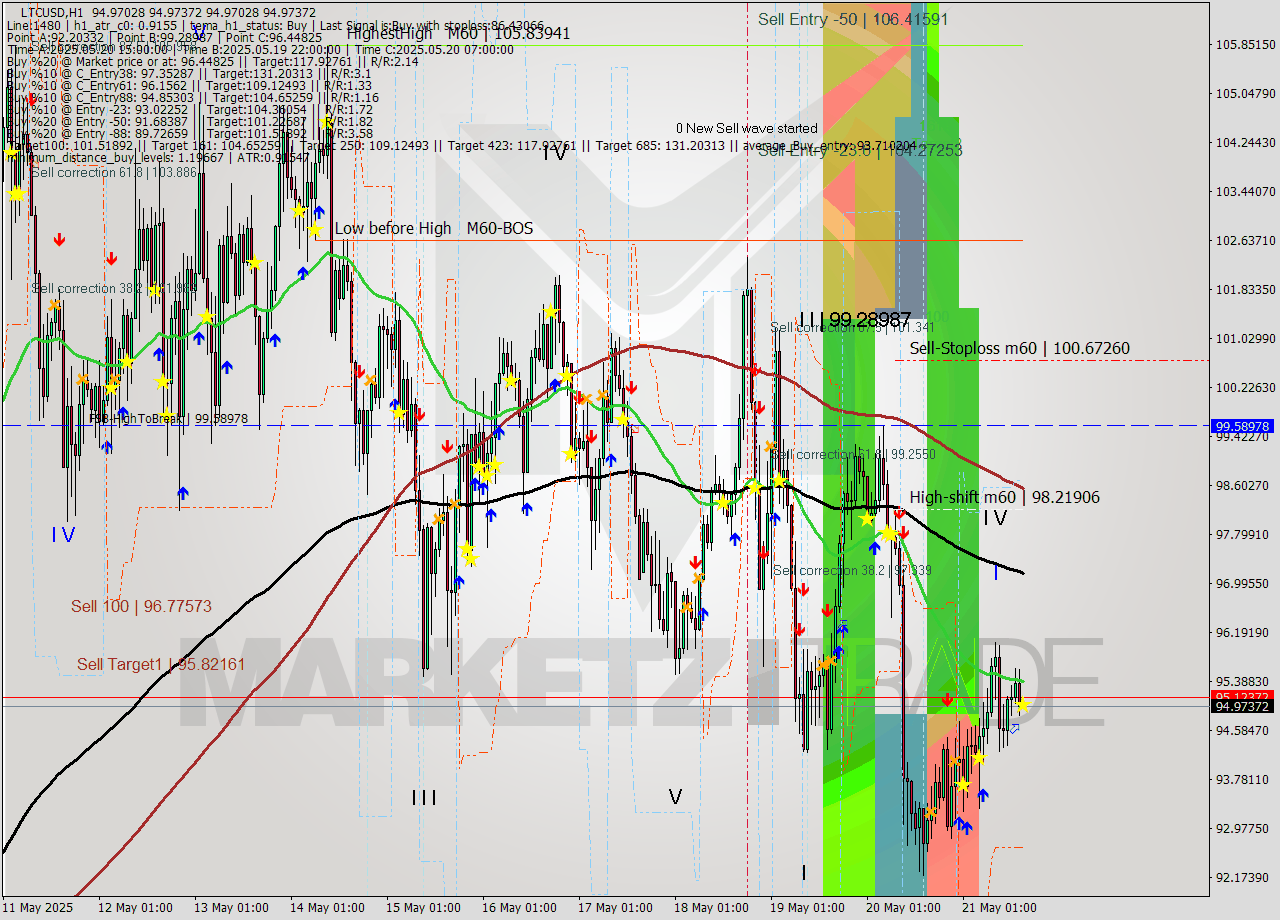 LTCUSD MTF analysis at 2025.05.21 16:00