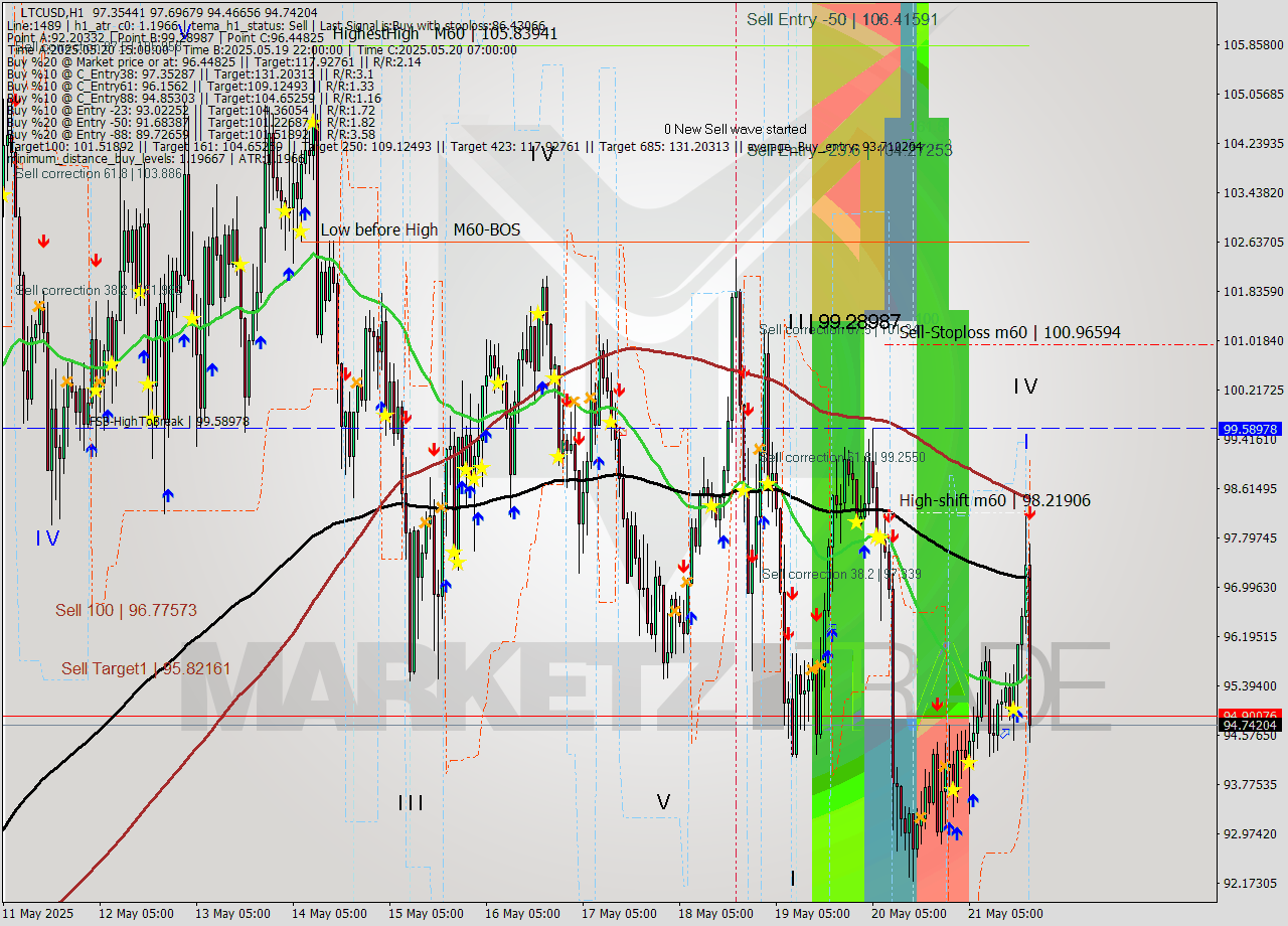 LTCUSD MTF analysis at 2025.05.21 20:27