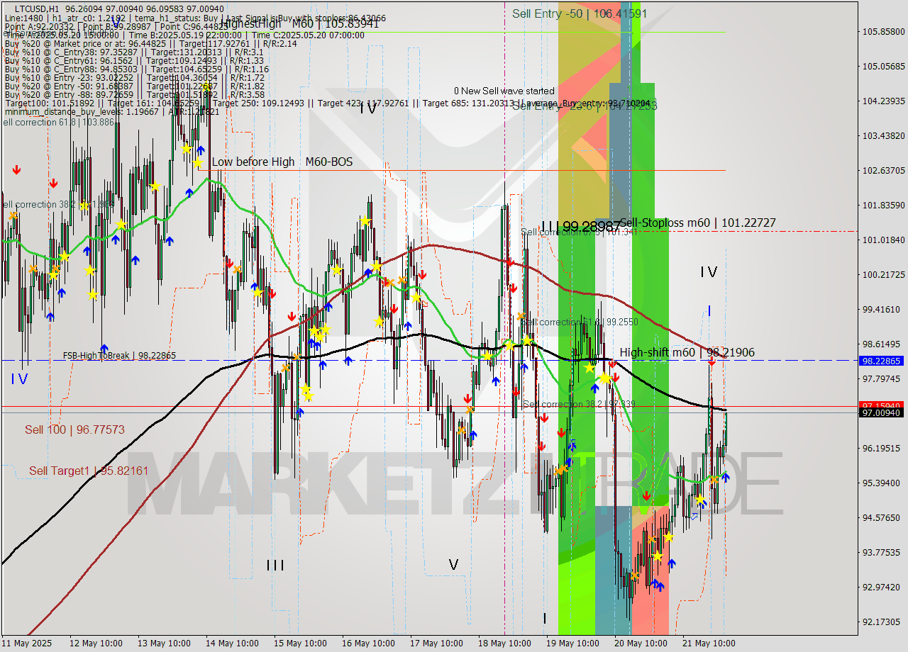 LTCUSD MTF analysis at 2025.05.22 01:54