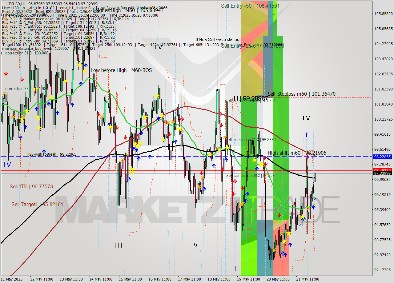 LTCUSD MTF analysis at 2025.05.22 02:35