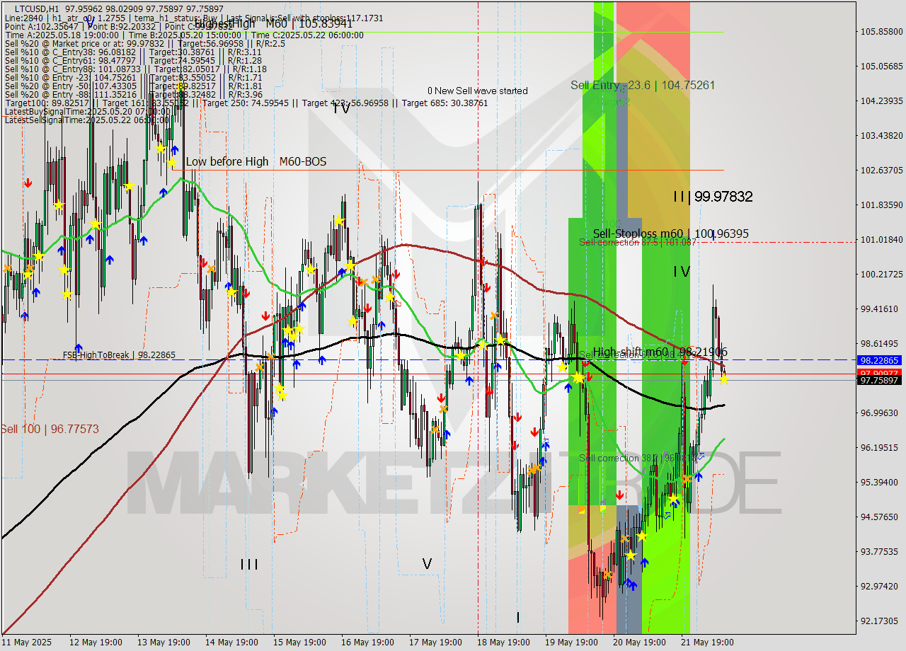 LTCUSD MTF analysis at 2025.05.22 10:04