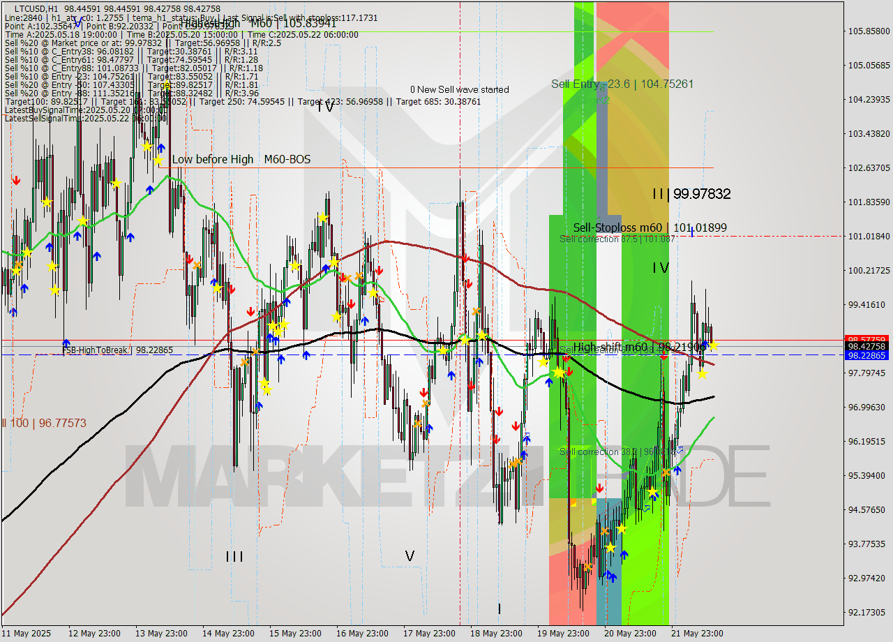 LTCUSD MTF analysis at 2025.05.22 14:00