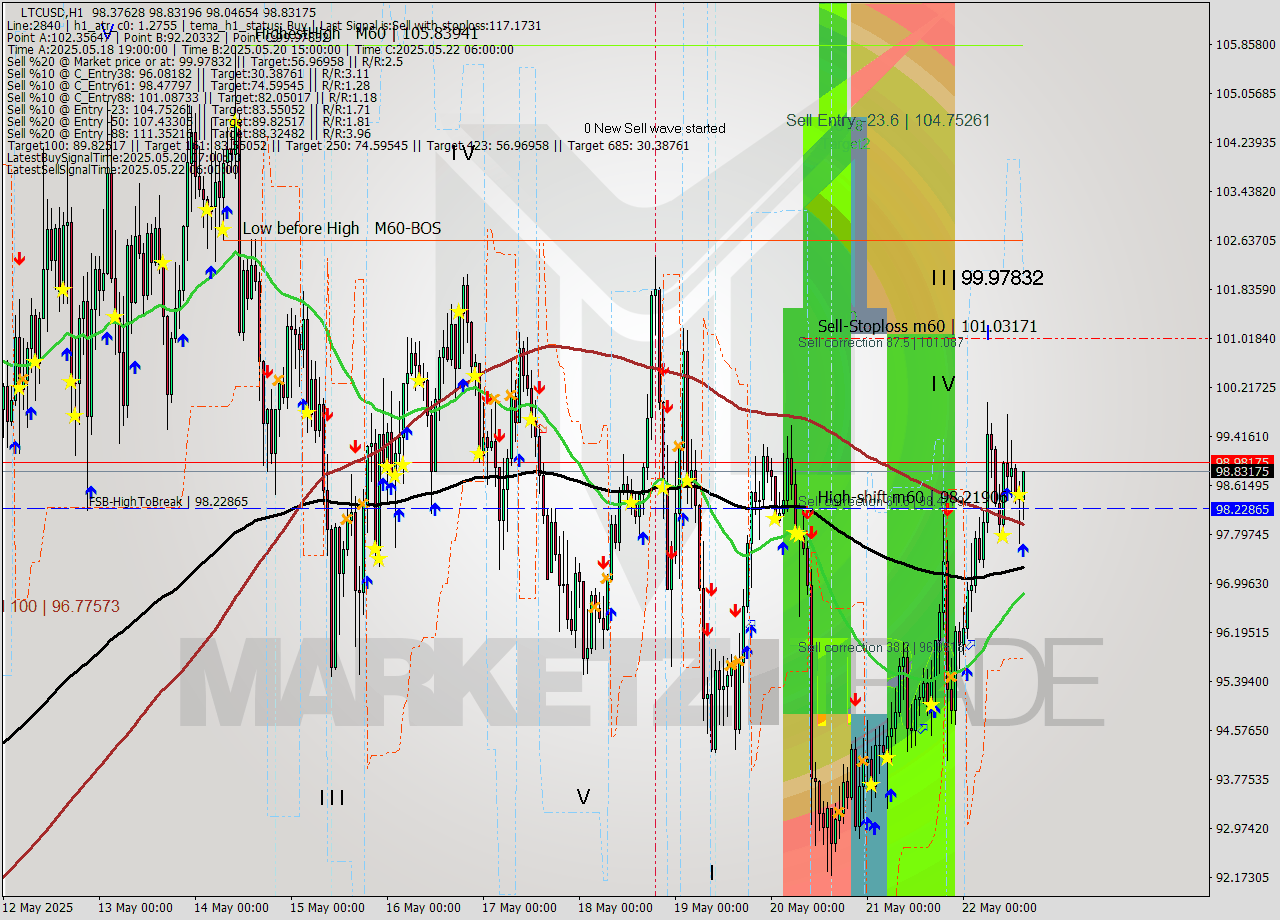 LTCUSD MTF analysis at 2025.05.22 15:53
