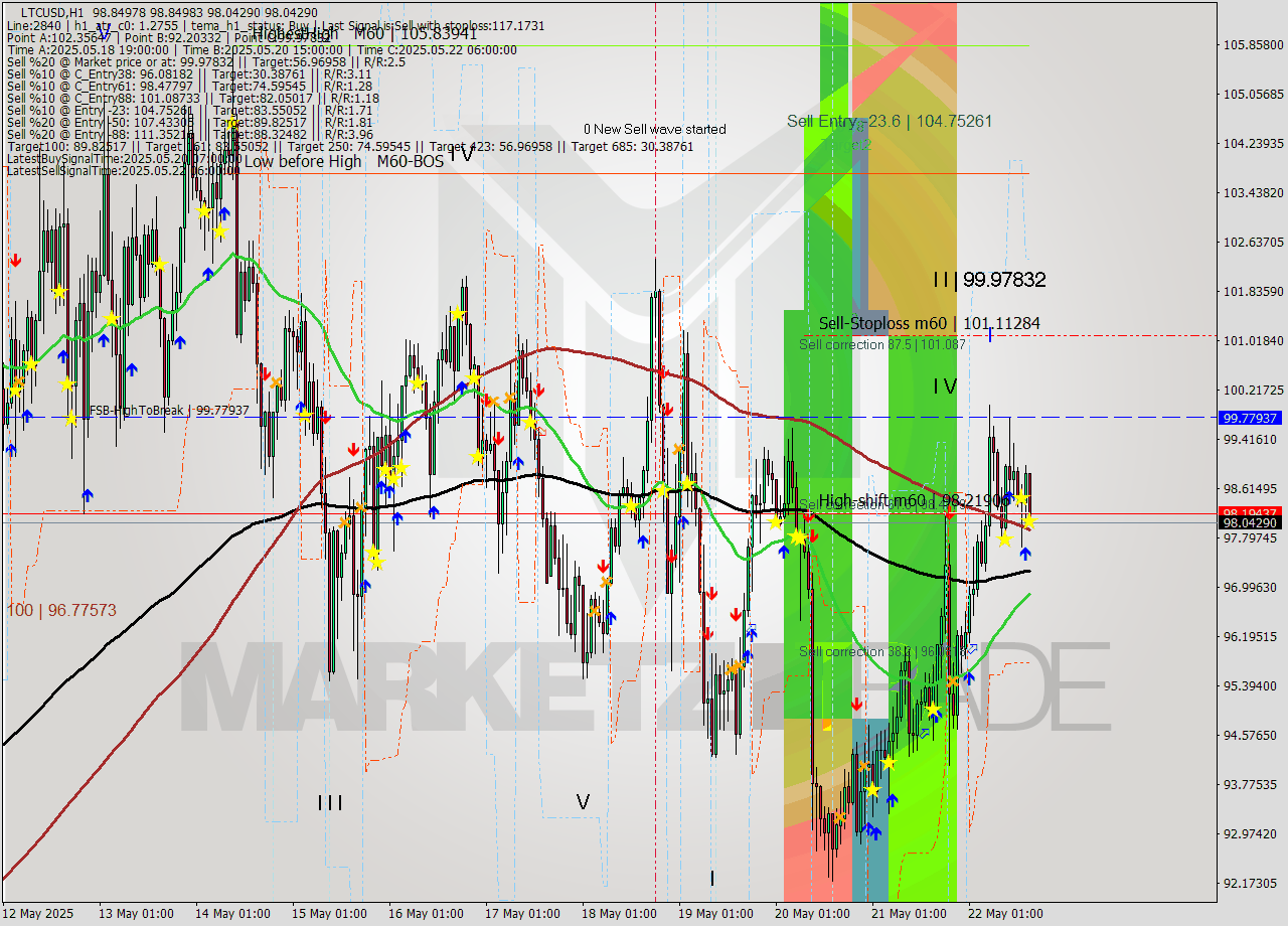LTCUSD MTF analysis at 2025.05.22 16:35