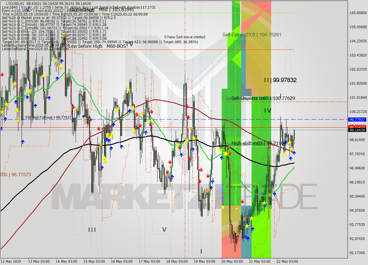 LTCUSD MTF analysis at 2025.05.22 18:34