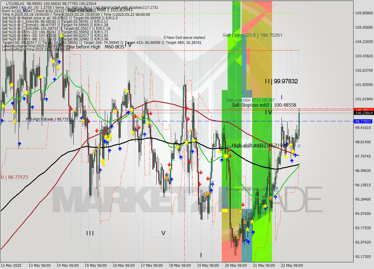 LTCUSD MTF analysis at 2025.05.22 21:52
