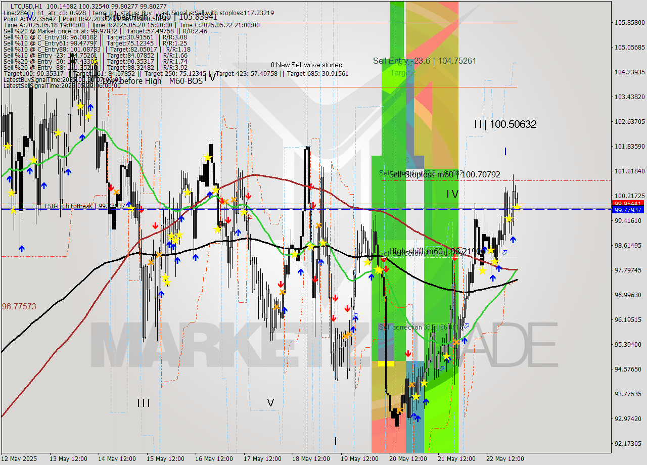 LTCUSD MTF analysis at 2025.05.23 03:03