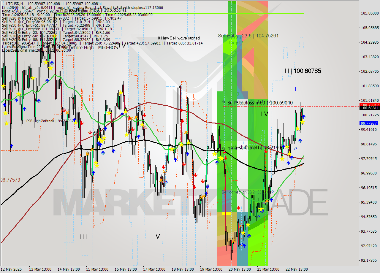 LTCUSD MTF analysis at 2025.05.23 04:00