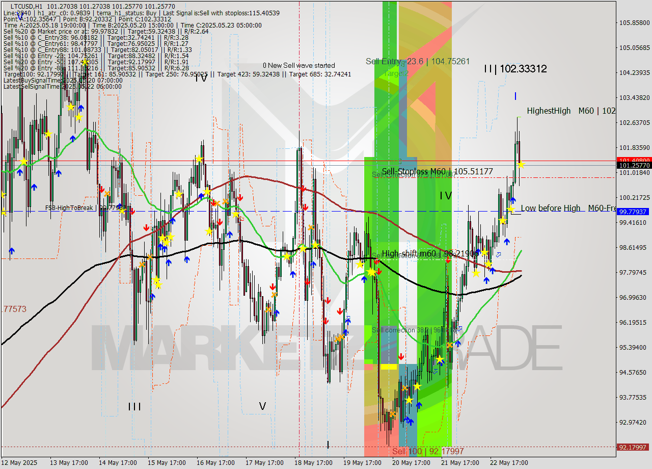 LTCUSD MTF analysis at 2025.05.23 08:00