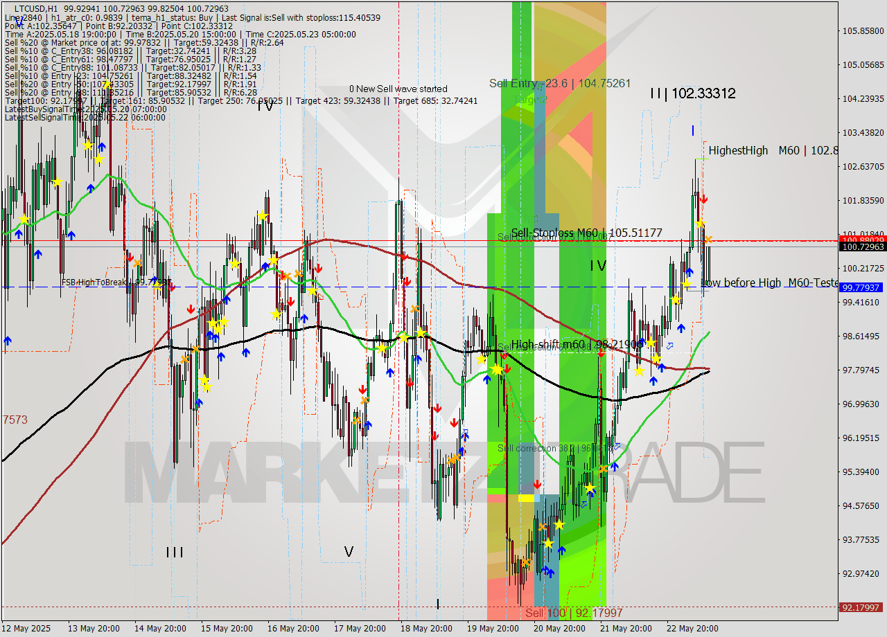 LTCUSD MTF analysis at 2025.05.23 11:37
