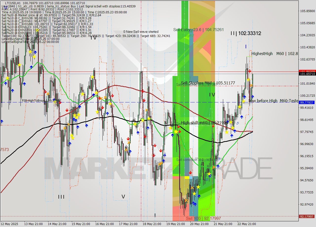 LTCUSD MTF analysis at 2025.05.23 12:38