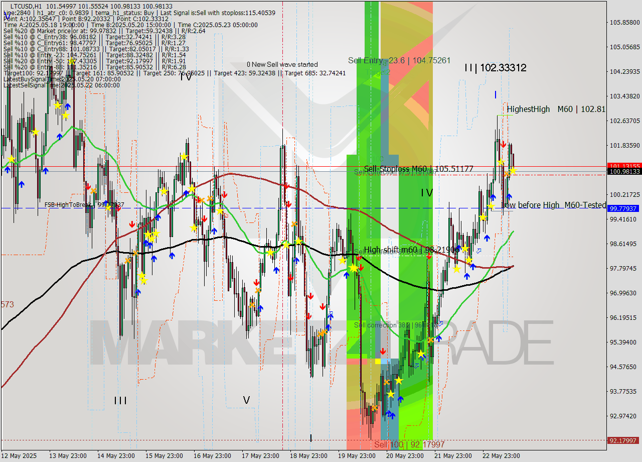 LTCUSD MTF analysis at 2025.05.23 14:10