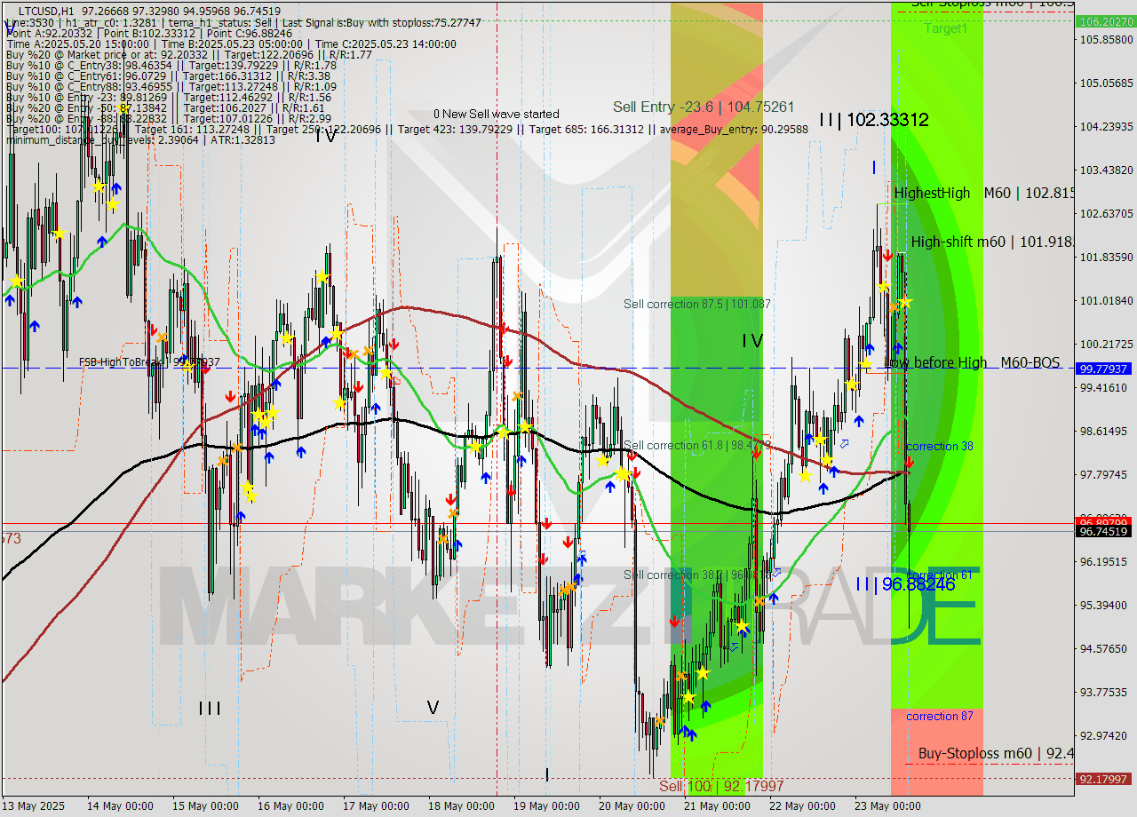 LTCUSD MTF analysis at 2025.05.23 15:23