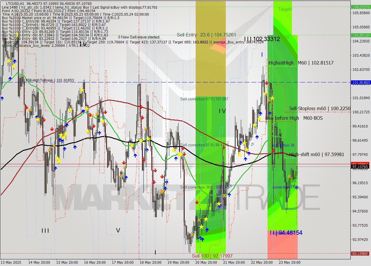 LTCUSD MTF analysis at 2025.05.24 11:54