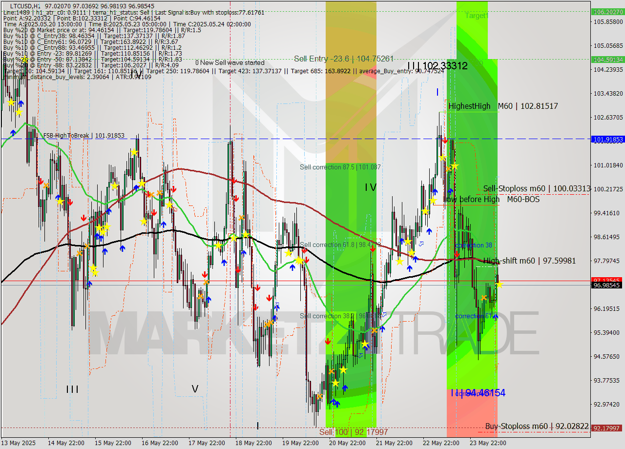LTCUSD MTF analysis at 2025.05.24 13:00