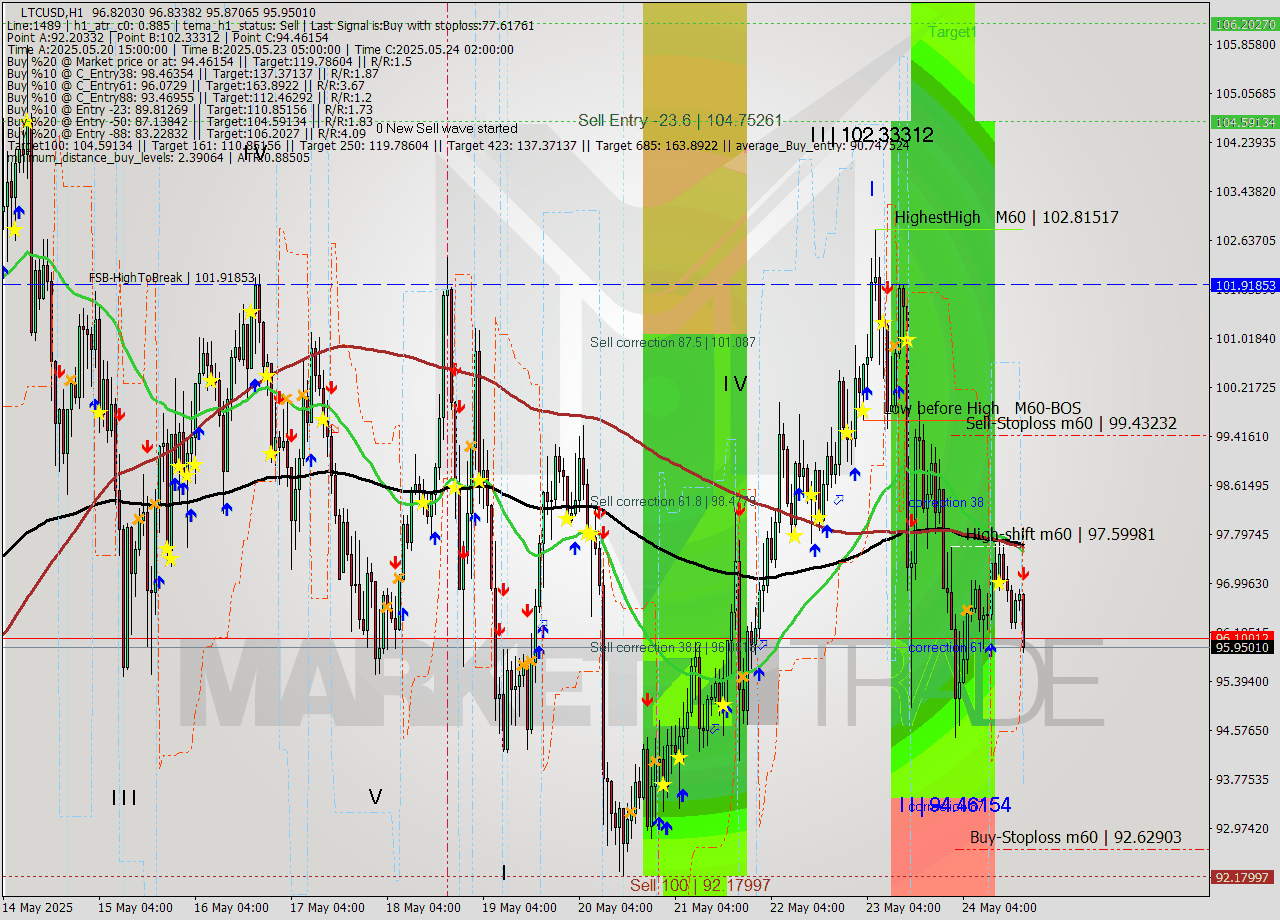LTCUSD MTF analysis at 2025.05.24 19:43