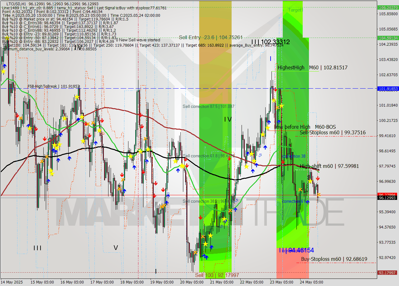 LTCUSD MTF analysis at 2025.05.24 20:00