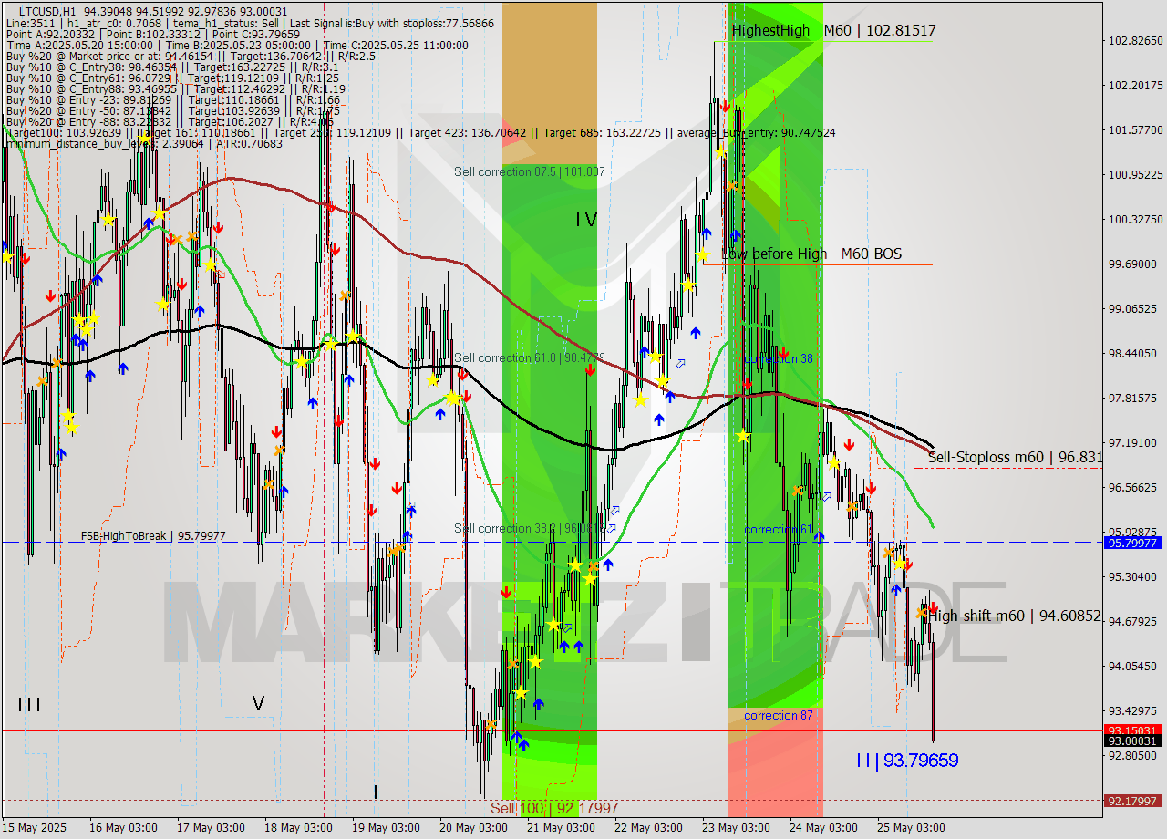LTCUSD MTF analysis at 2025.05.25 18:24